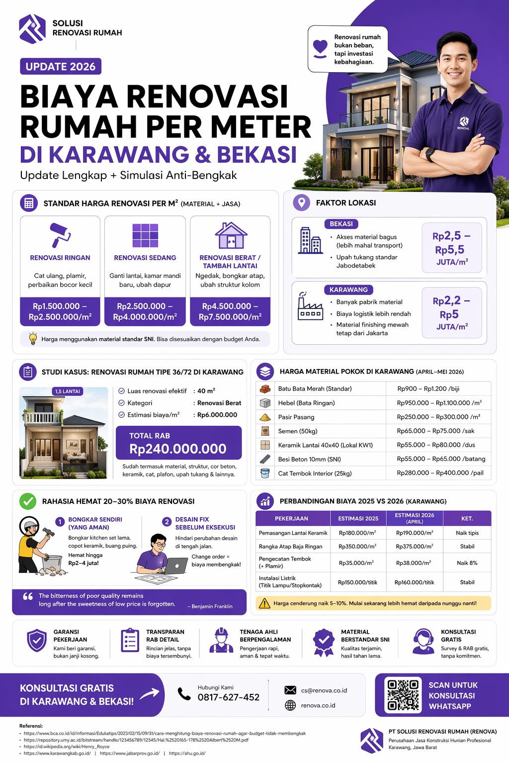Infografis biaya renovasi rumah per meter di Karawang dan Bekasi tahun 2026 lengkap dengan simulasi RAB, harga material, dan tips hemat renovasi agar tidak membengkak.