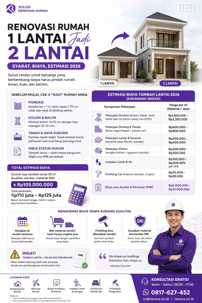 Infografis renovasi rumah 1 lantai jadi 2 lantai berisi syarat struktur, estimasi biaya 2026, dan tips konstruksi aman di Karawang Bekasi
