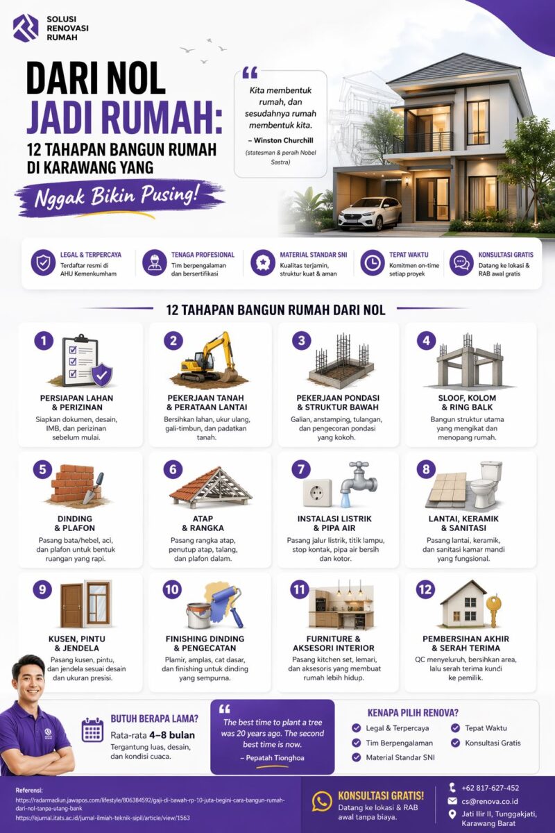 Infografis 12 tahapan bangun rumah dari nol di Karawang mulai dari persiapan lahan, pondasi, struktur hingga finishing lengkap dengan ilustrasi modern dan panduan praktis.