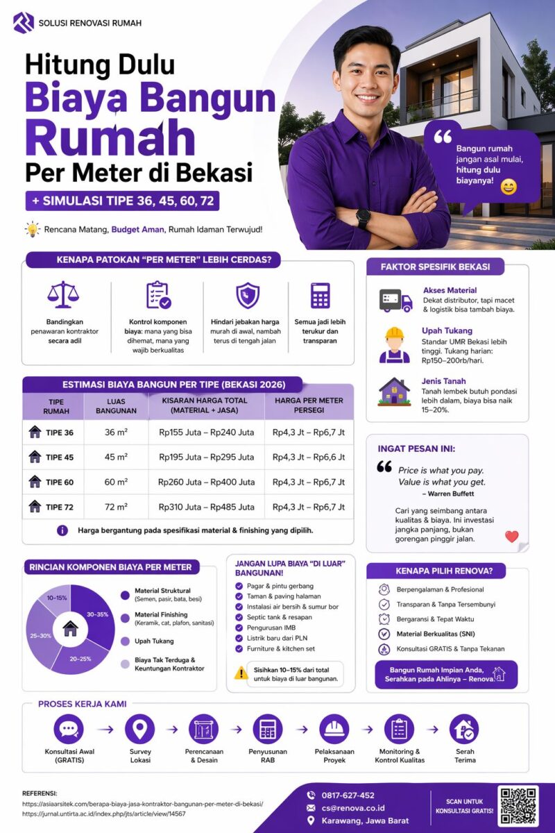 Infografis biaya bangun rumah per meter di Bekasi lengkap dengan simulasi tipe 36, 45, 60, dan 72 serta rincian komponen biaya konstruksi