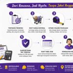 Infografis 7 langkah cara menghitung RAB renovasi rumah agar anggaran tidak membengkak, lengkap dengan panduan praktis, ilustrasi modern, dan tips efisien untuk proyek hunian.